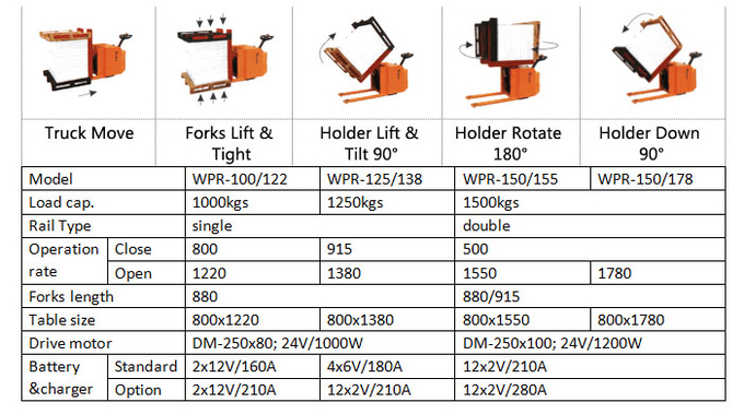 Sinolift WPR series power pallet truck/electric pallet tilter with turn table 0