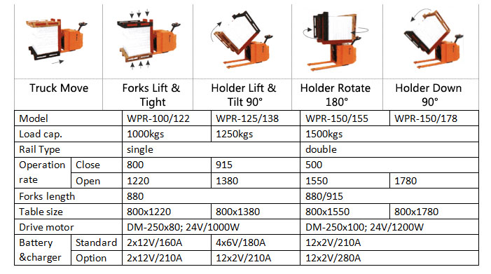 Sinolift WPR series power pallet truck/electric pallet tilter with turn table 0