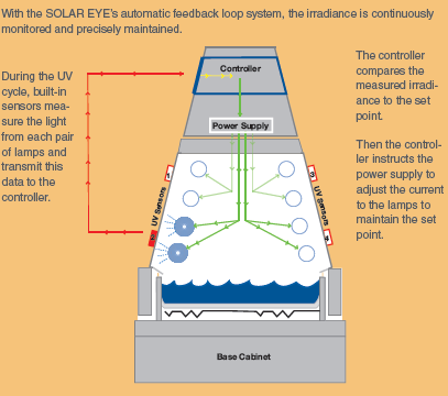 UV aging test machine  