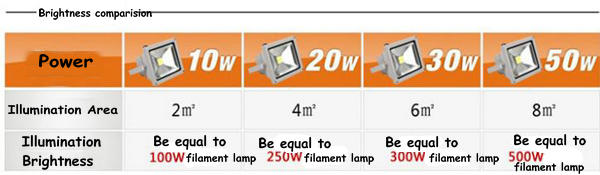 30 Watt IP65 Waterproof LED Flood Light 4000K Natural White For Gas Station Lighting