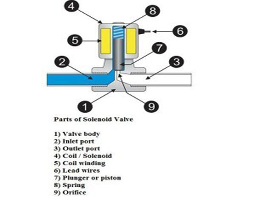 RO 시스템 용 고 정속 급속 전자 밸브