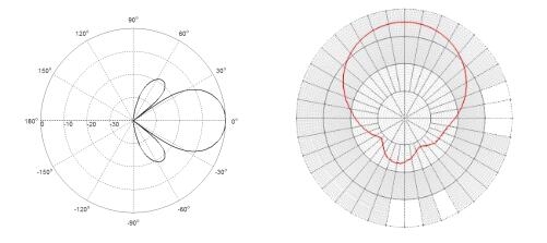 BRA-04 Antenna Pattern and S Parameter