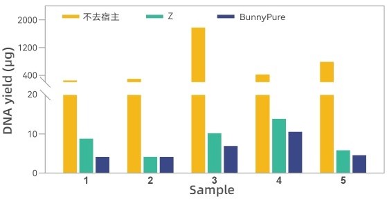 BunnyMag Blood gDNA Isolation Kit 0