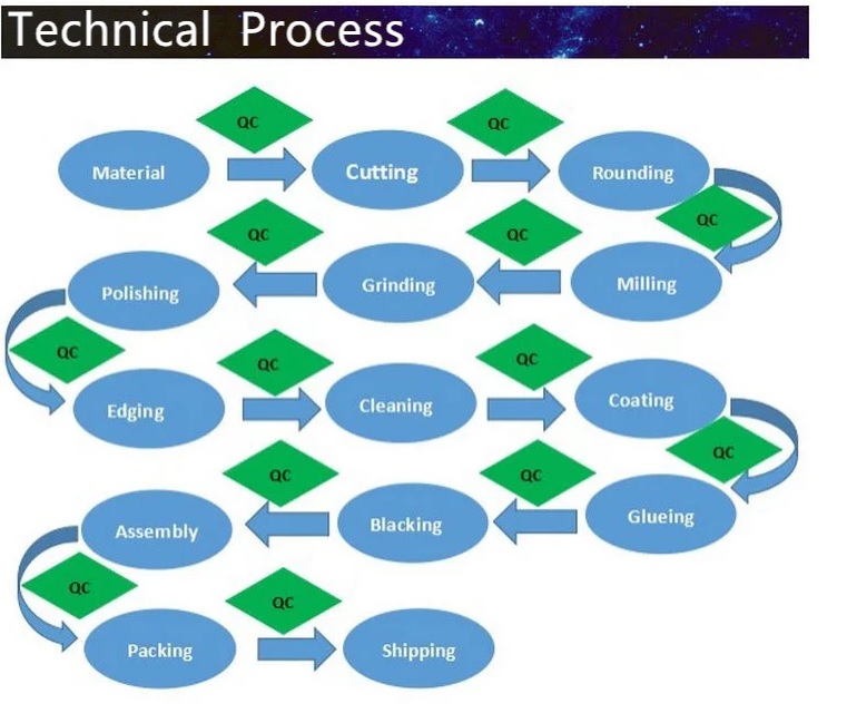Optical manufacturing technical process