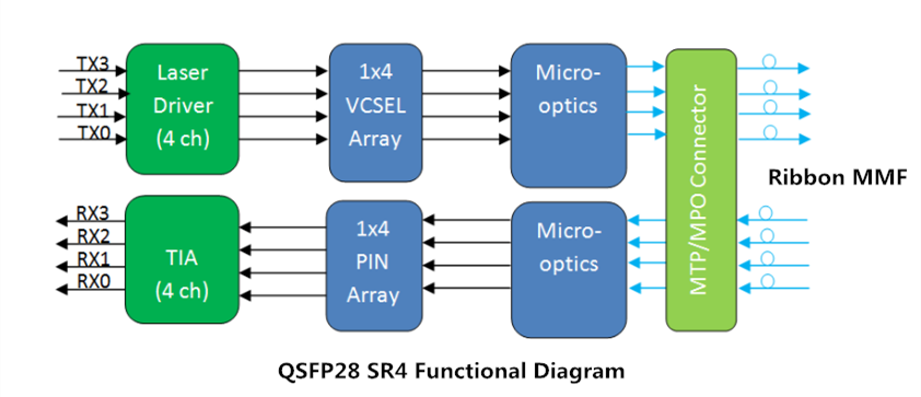QSFP28 SR4