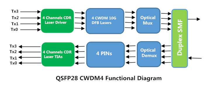 QSFP28 CWDM4