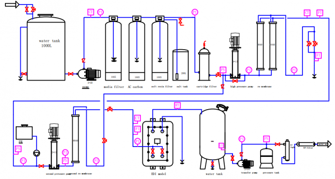 2T Water Plant RO System Commercial Water Purifier Plant 0